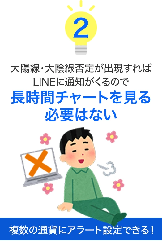 大陽線・大陰線否定が出現すればLINEに通知がくるので長時間チャートを見る必要はない