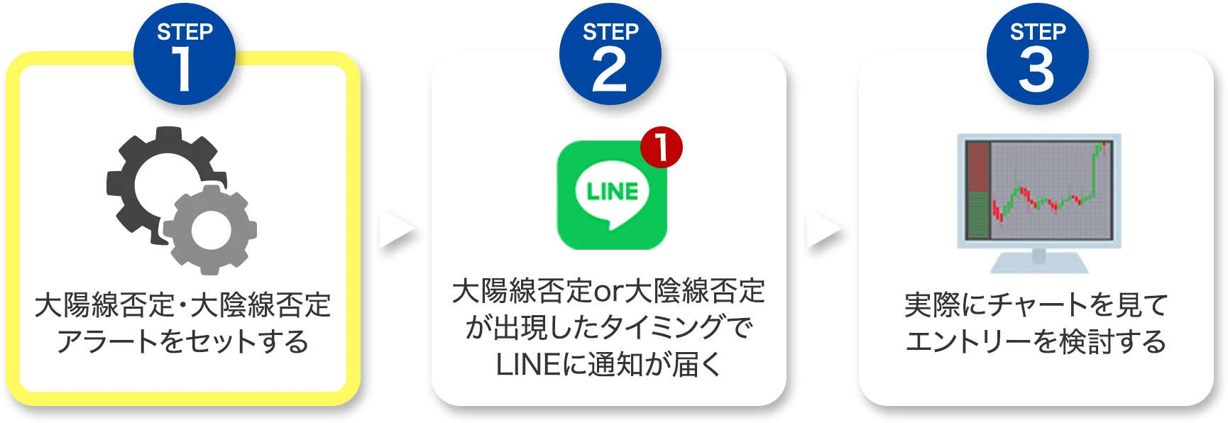 アラートをセットすると、大陽線否定または大陰線否定が出現したタイミングでLINEに通知が届きます。その後、実際にチャートを見てエントリーを検討するだけ。