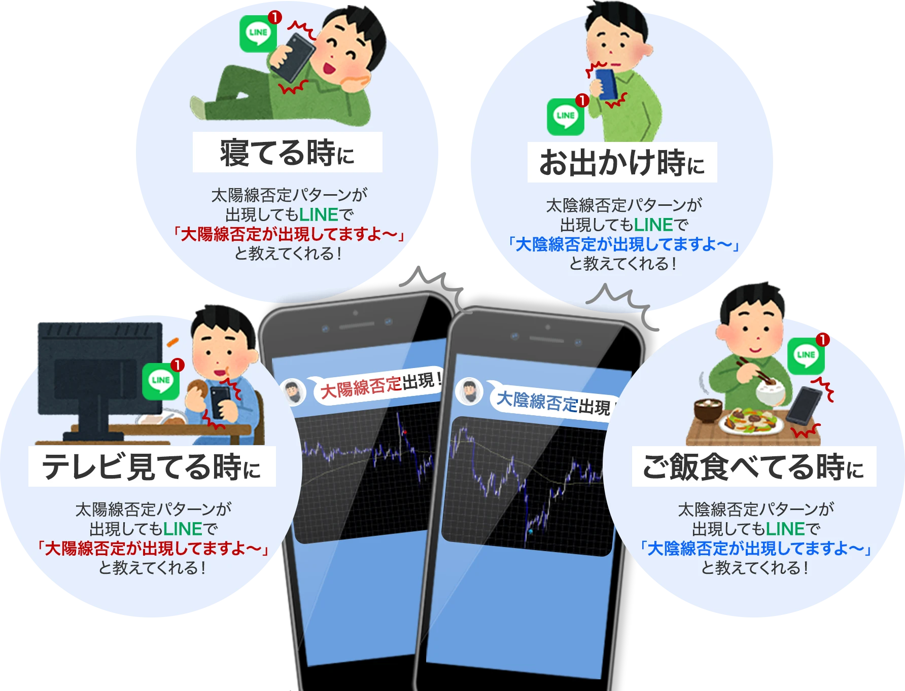 寝てる時、お出かけの時、テレビ見てる時、ご飯食べてる時に大陽線否定・大陰線否定パターンが出現しても、LINEで「大陽線否定（または大陰線否定）が出現してますよ〜」と教えてくれる!