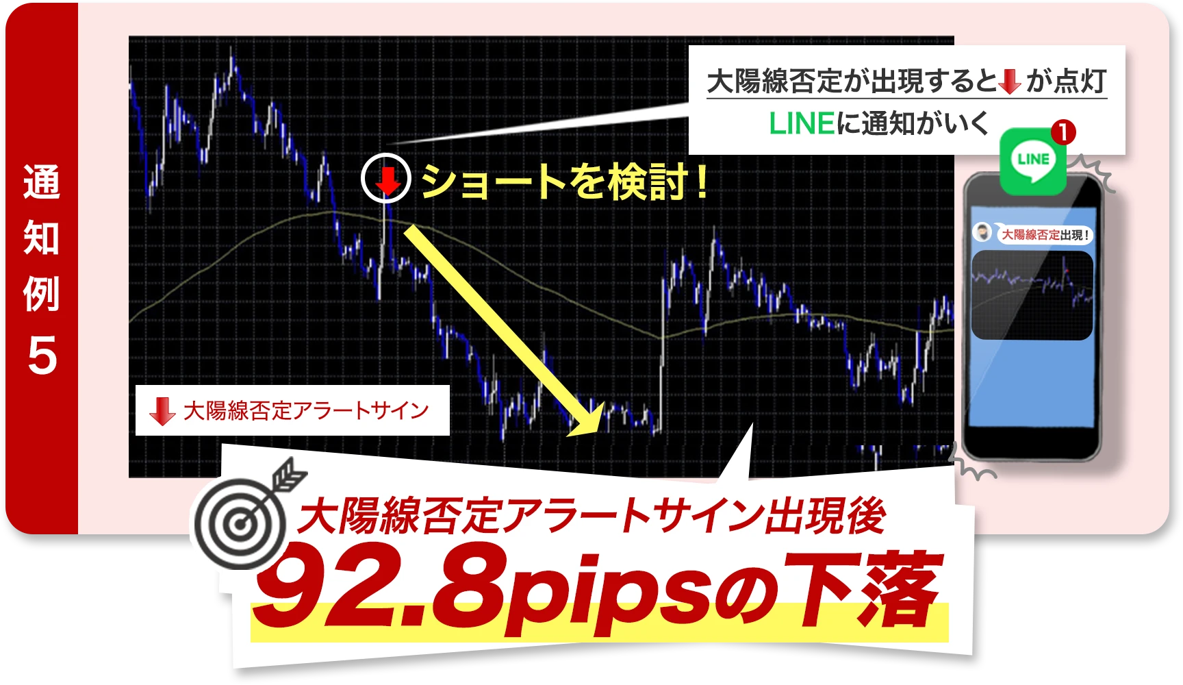 92.8pipsの下落