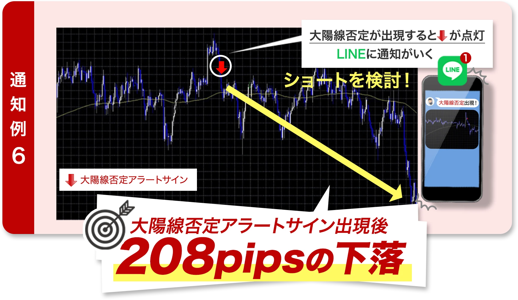 208pipsの下落