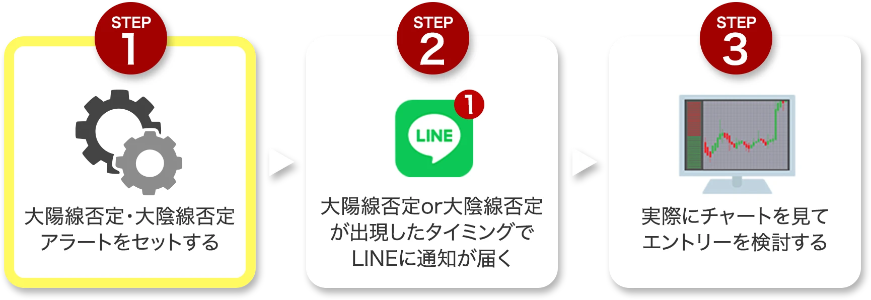 アラートをセットすると、大陽線否定または大陰線否定が出現したタイミングでLINEに通知が届きます。その後、実際にチャートを見てエントリーを検討するだけ。