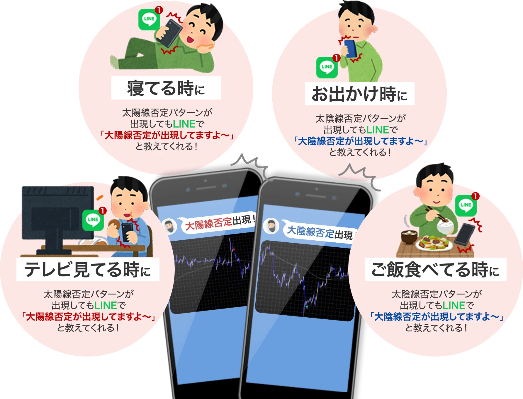 寝てる時、お出かけの時、テレビ見てる時、ご飯食べてる時に大陽線否定・大陰線否定パターンが出現しても、LINEで「大陽線否定（または大陰線否定）が出現してますよ〜」と教えてくれる!